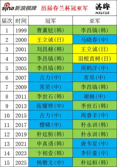 春兰杯八强数据揭秘：柯洁朴廷桓一项纪录冠绝群雄