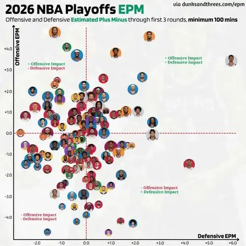 湖人1.8亿豪赌里夫斯？数据拆解：他真值顶薪还是伪球星
