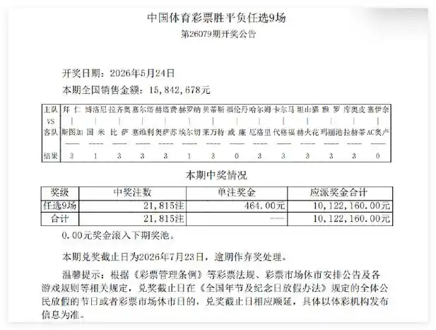 14场赛果首赔频现 足彩任九井喷21815注464元